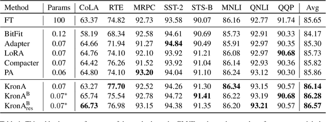 Figure 2 for KronA: Parameter Efficient Tuning with Kronecker Adapter