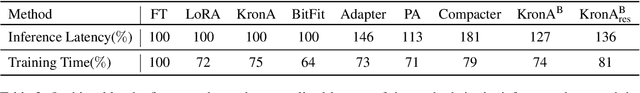 Figure 3 for KronA: Parameter Efficient Tuning with Kronecker Adapter