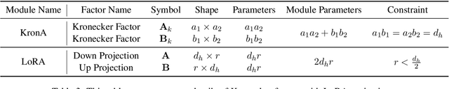 Figure 4 for KronA: Parameter Efficient Tuning with Kronecker Adapter