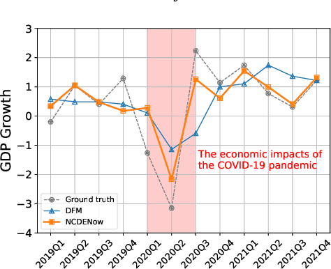Figure 1 for Bridging Dynamic Factor Models and Neural Controlled Differential Equations for Nowcasting GDP