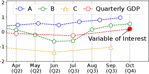 Figure 3 for Bridging Dynamic Factor Models and Neural Controlled Differential Equations for Nowcasting GDP