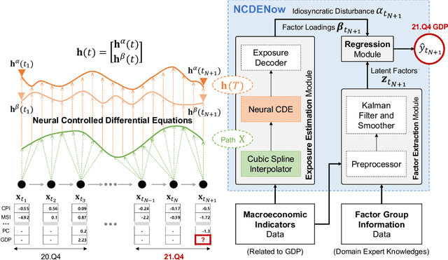 Figure 4 for Bridging Dynamic Factor Models and Neural Controlled Differential Equations for Nowcasting GDP