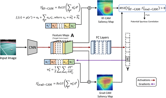 Figure 1 for Detecting Spurious Correlations via Robust Visual Concepts in Real and AI-Generated Image Classification