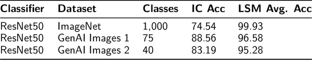 Figure 2 for Detecting Spurious Correlations via Robust Visual Concepts in Real and AI-Generated Image Classification