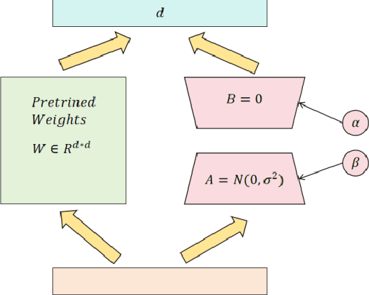 Figure 1 for Optimizing Large Language Models with an Enhanced LoRA Fine-Tuning Algorithm for Efficiency and Robustness in NLP Tasks