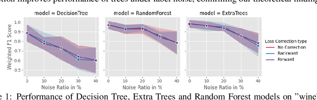 Figure 1 for Exploring Loss Design Techniques For Decision Tree Robustness To Label Noise