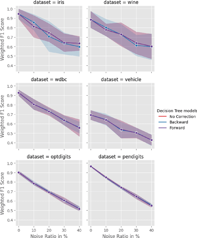 Figure 3 for Exploring Loss Design Techniques For Decision Tree Robustness To Label Noise