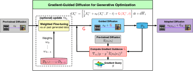 Figure 1 for Gradient Guidance for Diffusion Models: An Optimization Perspective