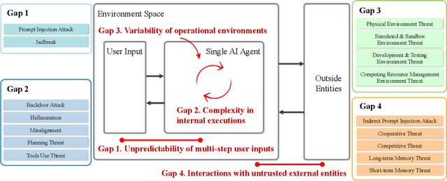 Figure 1 for AI Agents Under Threat: A Survey of Key Security Challenges and Future Pathways