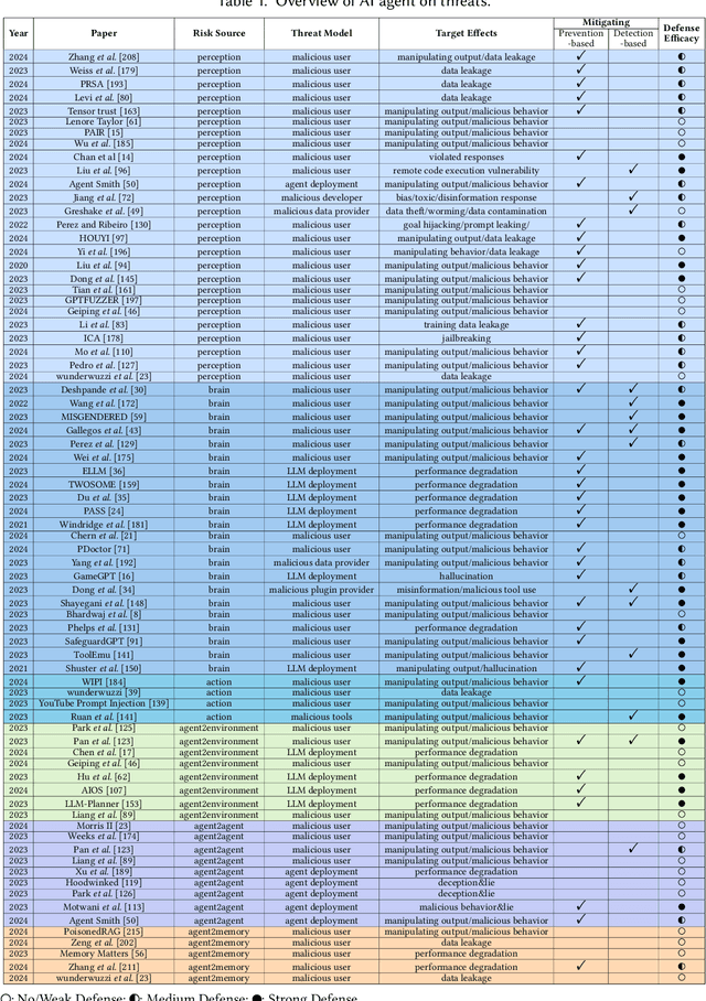 Figure 2 for AI Agents Under Threat: A Survey of Key Security Challenges and Future Pathways