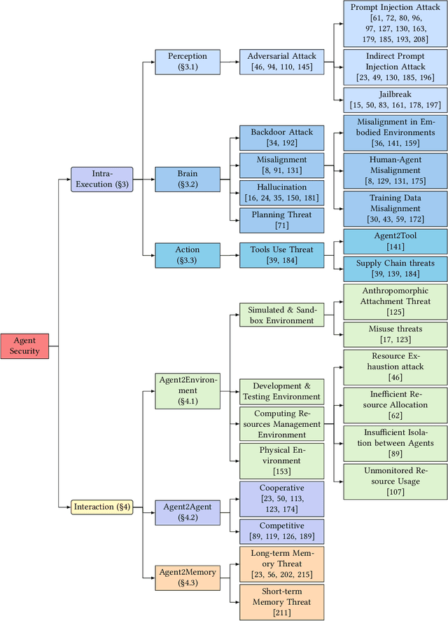 Figure 4 for AI Agents Under Threat: A Survey of Key Security Challenges and Future Pathways