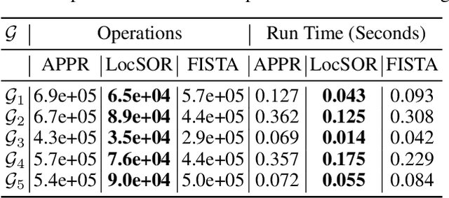 Figure 1 for Iterative Methods via Locally Evolving Set Process