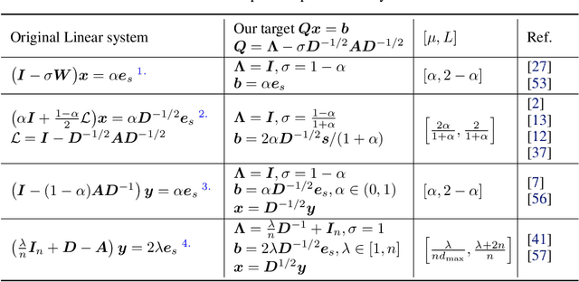 Figure 3 for Iterative Methods via Locally Evolving Set Process