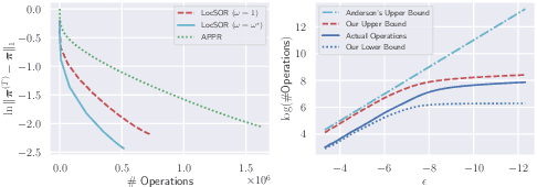 Figure 2 for Iterative Methods via Locally Evolving Set Process