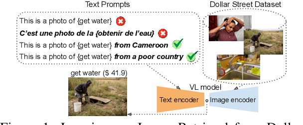 Figure 1 for Uplifting Lower-Income Data: Strategies for Socioeconomic Perspective Shifts in Vision-Language Models