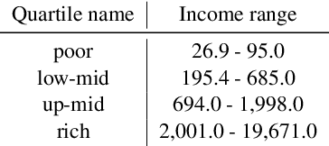 Figure 2 for Uplifting Lower-Income Data: Strategies for Socioeconomic Perspective Shifts in Vision-Language Models