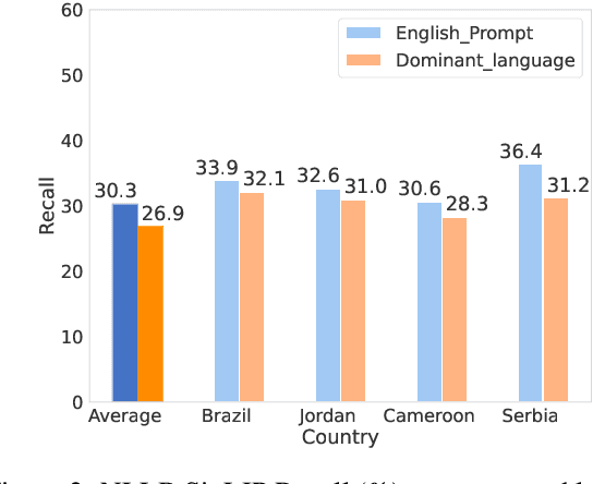 Figure 3 for Uplifting Lower-Income Data: Strategies for Socioeconomic Perspective Shifts in Vision-Language Models