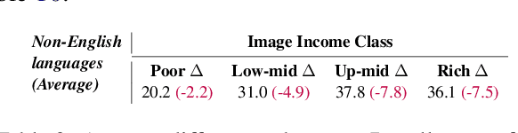 Figure 4 for Uplifting Lower-Income Data: Strategies for Socioeconomic Perspective Shifts in Vision-Language Models