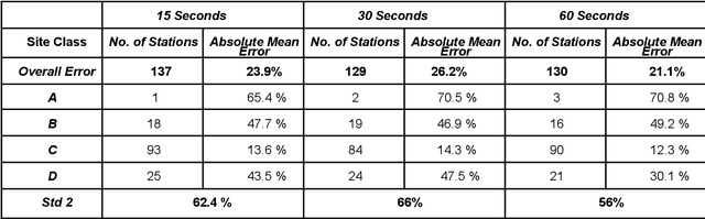 Figure 2 for Deep Learning-based Average Shear Wave Velocity Prediction using Accelerometer Records