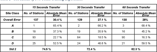 Figure 4 for Deep Learning-based Average Shear Wave Velocity Prediction using Accelerometer Records