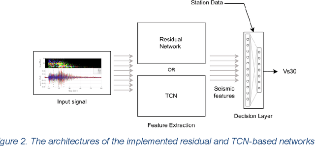Figure 3 for Deep Learning-based Average Shear Wave Velocity Prediction using Accelerometer Records