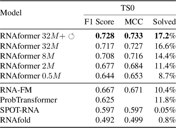 Figure 2 for Scalable Deep Learning for RNA Secondary Structure Prediction