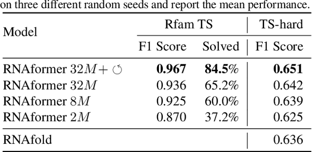 Figure 3 for Scalable Deep Learning for RNA Secondary Structure Prediction