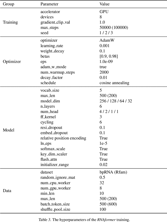 Figure 4 for Scalable Deep Learning for RNA Secondary Structure Prediction