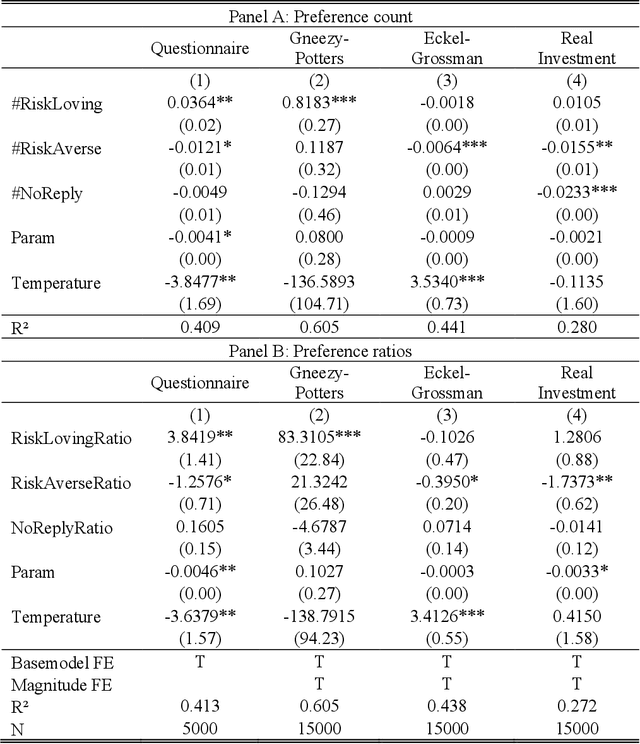Figure 4 for How Ethical Should AI Be? How AI Alignment Shapes the Risk Preferences of LLMs