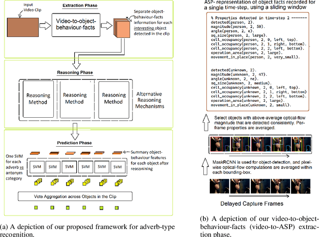 Figure 1 for Reasoning over the Behaviour of Objects in Video-Clips for Adverb-Type Recognition