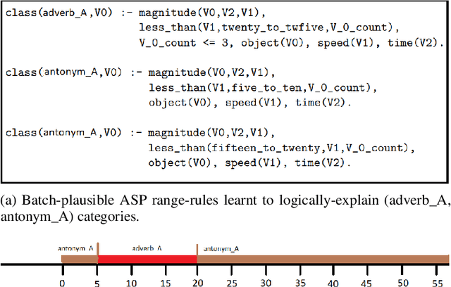 Figure 3 for Reasoning over the Behaviour of Objects in Video-Clips for Adverb-Type Recognition