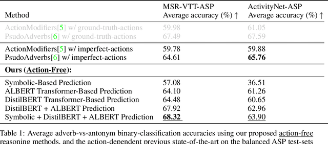 Figure 2 for Reasoning over the Behaviour of Objects in Video-Clips for Adverb-Type Recognition