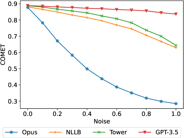 Figure 1 for Did Translation Models Get More Robust Without Anyone Even Noticing?