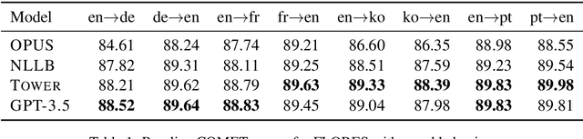 Figure 2 for Did Translation Models Get More Robust Without Anyone Even Noticing?