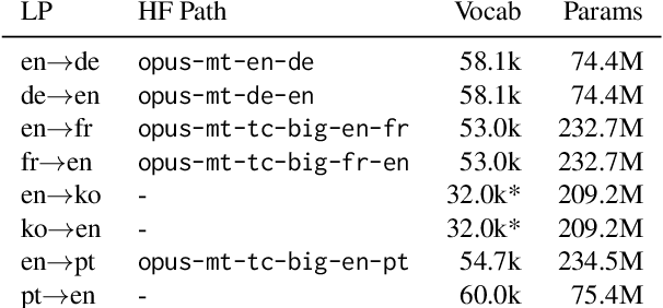 Figure 3 for Did Translation Models Get More Robust Without Anyone Even Noticing?