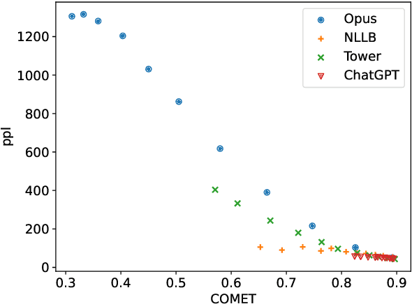 Figure 4 for Did Translation Models Get More Robust Without Anyone Even Noticing?