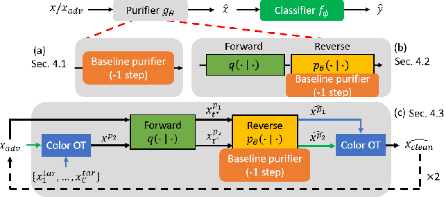 Figure 2 for Test-time Adversarial Defense with Opposite Adversarial Path and High Attack Time Cost