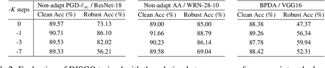 Figure 3 for Test-time Adversarial Defense with Opposite Adversarial Path and High Attack Time Cost