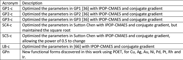 Figure 3 for Generalizability of Functional Forms for Interatomic Potential Models Discovered by Symbolic Regression