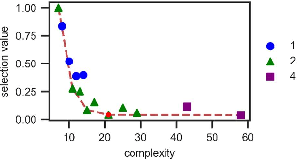 Figure 2 for Generalizability of Functional Forms for Interatomic Potential Models Discovered by Symbolic Regression