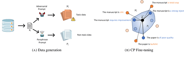 Figure 3 for Contrastive Perplexity for Controlled Generation: An Application in Detoxifying Large Language Models