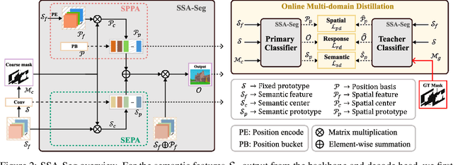 Figure 3 for Semantic and Spatial Adaptive Pixel-level Classifier for Semantic Segmentation