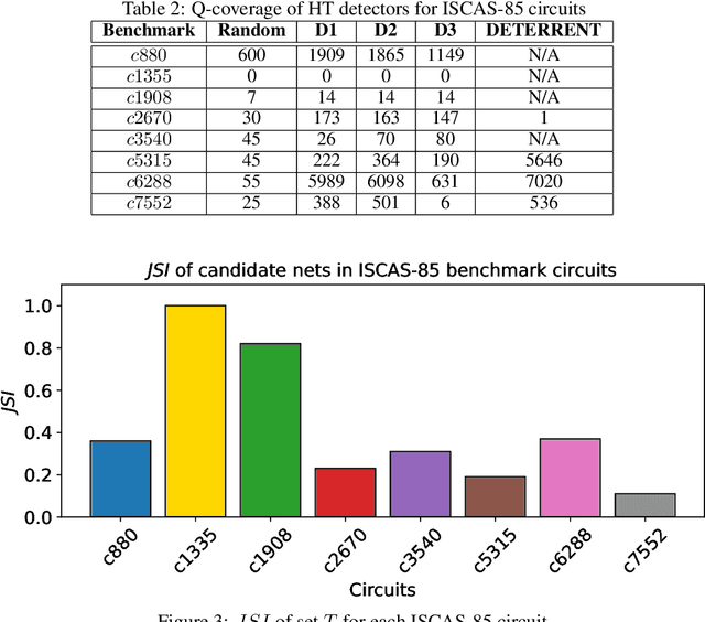 Figure 4 for TrojanForge: Adversarial Hardware Trojan Examples with Reinforcement Learning