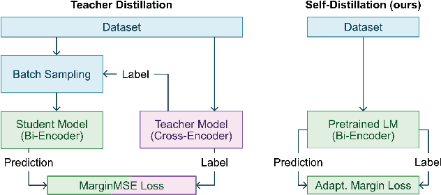 Figure 1 for Learning Effective Representations for Retrieval Using Self-Distillation with Adaptive Relevance Margins