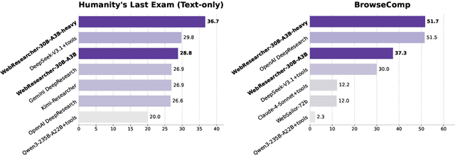 Figure 1 for WebResearcher: Unleashing unbounded reasoning capability in Long-Horizon Agents
