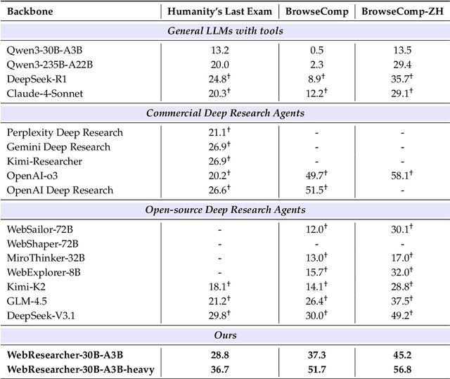 Figure 2 for WebResearcher: Unleashing unbounded reasoning capability in Long-Horizon Agents