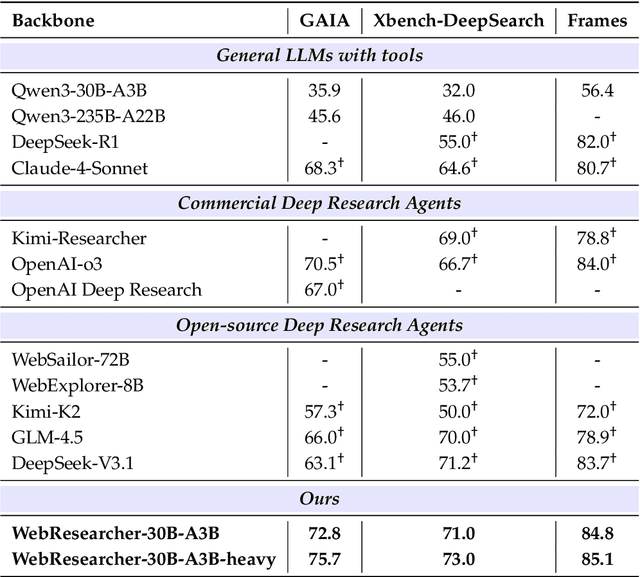 Figure 4 for WebResearcher: Unleashing unbounded reasoning capability in Long-Horizon Agents