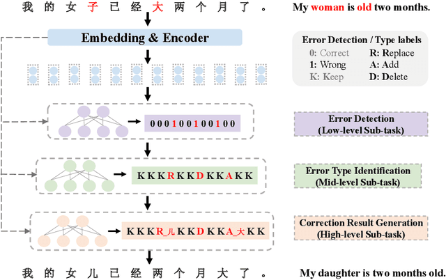 Figure 2 for Progressive Multi-task Learning Framework for Chinese Text Error Correction