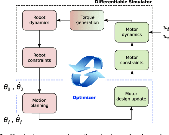 Figure 2 for Application-Oriented Co-Design of Motors and Motions for a 6DOF Robot Manipulator