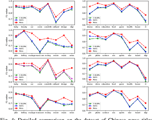Figure 4 for Moto: Enhancing Embedding with Multiple Joint Factors for Chinese Text Classification